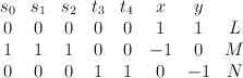 \begin{array}{cccccccc} s_0 & s_1 & s_2 & t_3 & t_4 & x & y & \\ 0 & 0 & 0 & 0 & 0 & 1 & 1 & L \\ 1 & 1 & 1 & 0 & 0 & -1 & 0 & M\\ 0 & 0 & 0 & 1 & 1 & 0 & -1 & N\end{array}