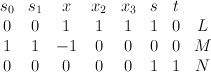 \begin{array}{cccccccc} s_0 & s_1 & x & x_2 & x_3 & s & t & \\ 0 & 0 & 1 & 1 & 1 & 1 & 0 & L  \\ 1 & 1 & -1 & 0 & 0 &   0 & 0    & M \\ 0 & 0 & 0 & 0 & 0 & 1 & 1 & N \end{array}