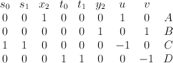 \begin{array}{ccccccccc} s_0 & s_1 & x_2 & t_0 & t_1 & y_2 & u & v   & \\ 0 & 0 & 1 & 0 & 0 & 0 & 1 & 0 & A   \\ 0 & 0 & 0 & 0 & 0 & 1 & 0 & 1 & B \\ 1 & 1 & 0 & 0 & 0 & 0 & -1 & 0   & C \\ 0& 0 & 0 & 1 & 1 & 0 & 0 & -1 & D \end{array}