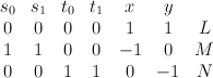 \begin{array}{ccccccc} s_0 & s_1 & t_0 & t_1 & x & y & \\ 0 & 0 & 0 & 0 & 1 & 1 & L  \\ 1 & 1 & 0 & 0 & -1 & 0 & M\\ 0 & 0 & 1 & 1 & 0 & -1 & N\end{array}