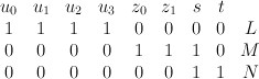\begin{array}{ccccccccc} u_0 & u_1 & u_2 & u_3 & z_0 & z_1 & s& t&\\ 1 & 1 & 1 & 1 & 0 & 0 & 0 & 0 & L \\ 0 & 0 & 0 & 0 & 1 & 1 & 1 & 0 & M\\ 0 & 0 & 0 & 0 & 0 & 0 & 1 & 1 & N\end{array}