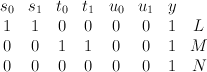\begin{array}{cccccccc} s_0 & s_1 & t_0 & t_1 & u_0 & u_1 & y   & \\ 1 & 1 & 0 & 0 &  0 & 0 & 1 & L \\ 0& 0 & 1 & 1 & 0  & 0 & 1 & M\\ 0 & 0 & 0 & 0& 0  &0 & 1 & N \end{array} 