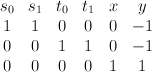 \begin{array}{ccccccc} s_0 & s_1 & t_0 & t_1 & x & y & \\ 1 & 1 & 0 & 0 & 0 & -1 &   \\ 0 & 0 & 1 & 1 & 0 & -1 & \\ 0 & 0 & 0 & 0 & 1 & 1 &   \end{array}